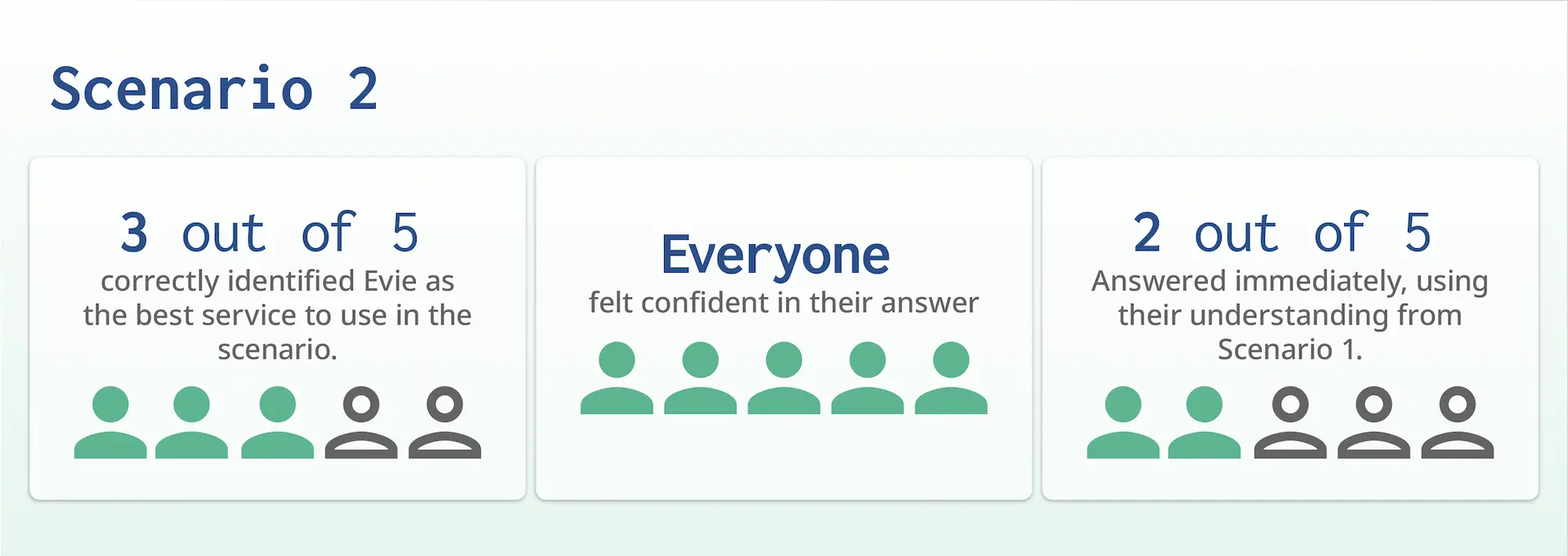 Scenario 2 results slide